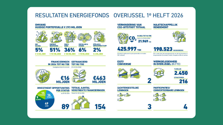 Energiefonds Overijssel verstrekt €16 miljoen aan nieuwe financieringen in eerste halfjaar 2026